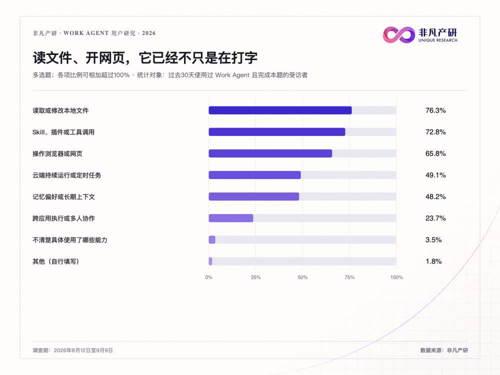 打工人自述Work Agent真实体验，工作交给了AI为什么还要忙半天？ · 原文图片 3