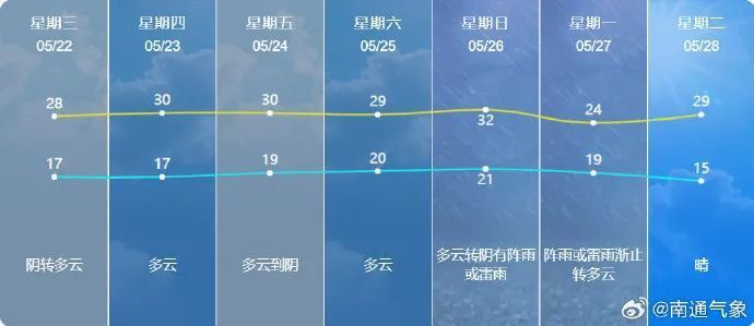 一周天气预报据@南通气象消息,南通今天下午多云到阴,局部有阵雨,今天