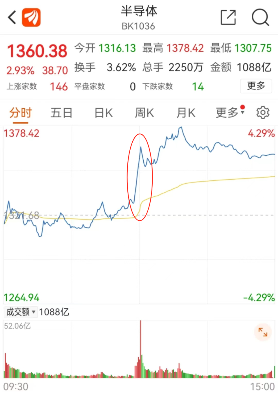 两大利好，直线拉升！下周，A股上涨概率超80%？_腾讯新闻