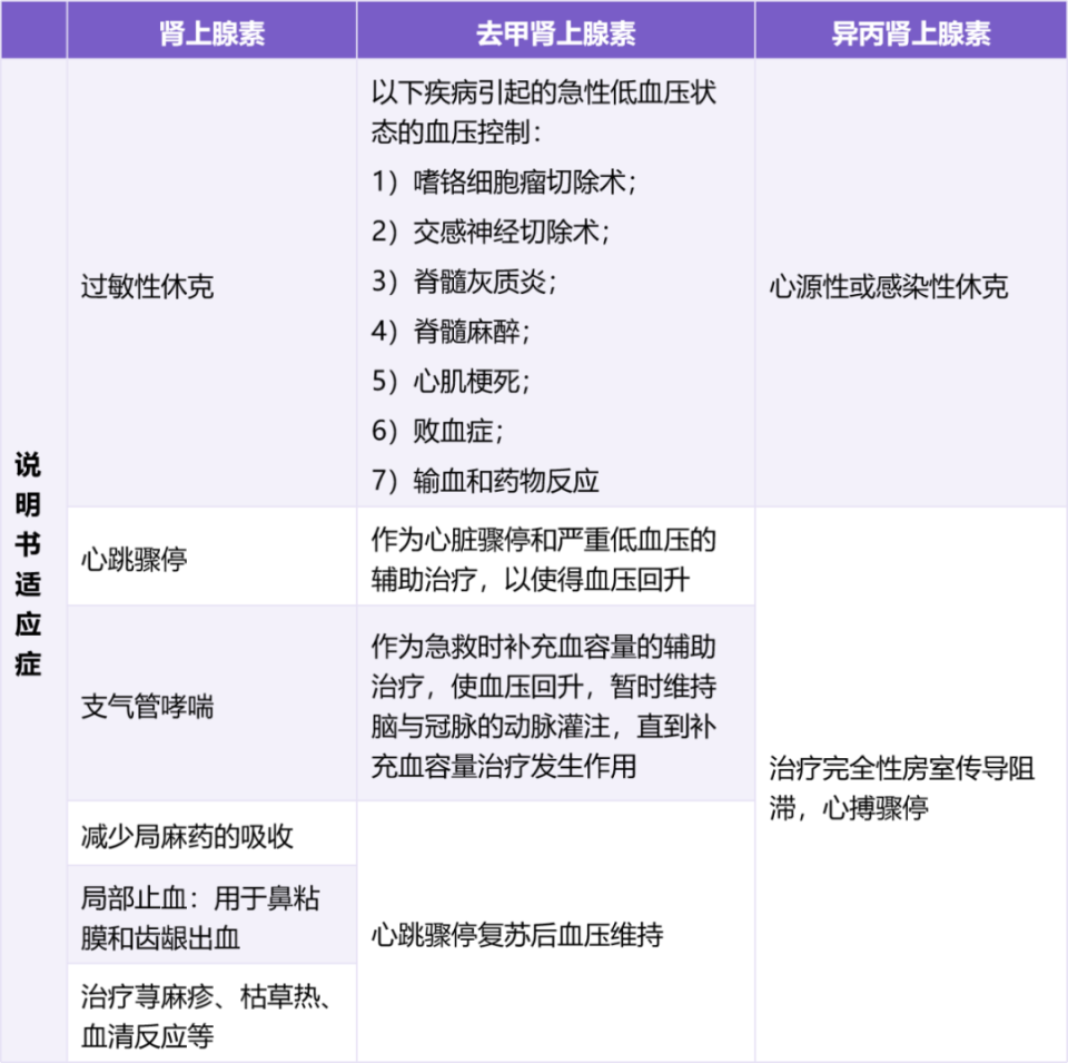 肾上腺素,去甲肾上腺素,异丙肾上腺素的区别,看一遍就记住了!