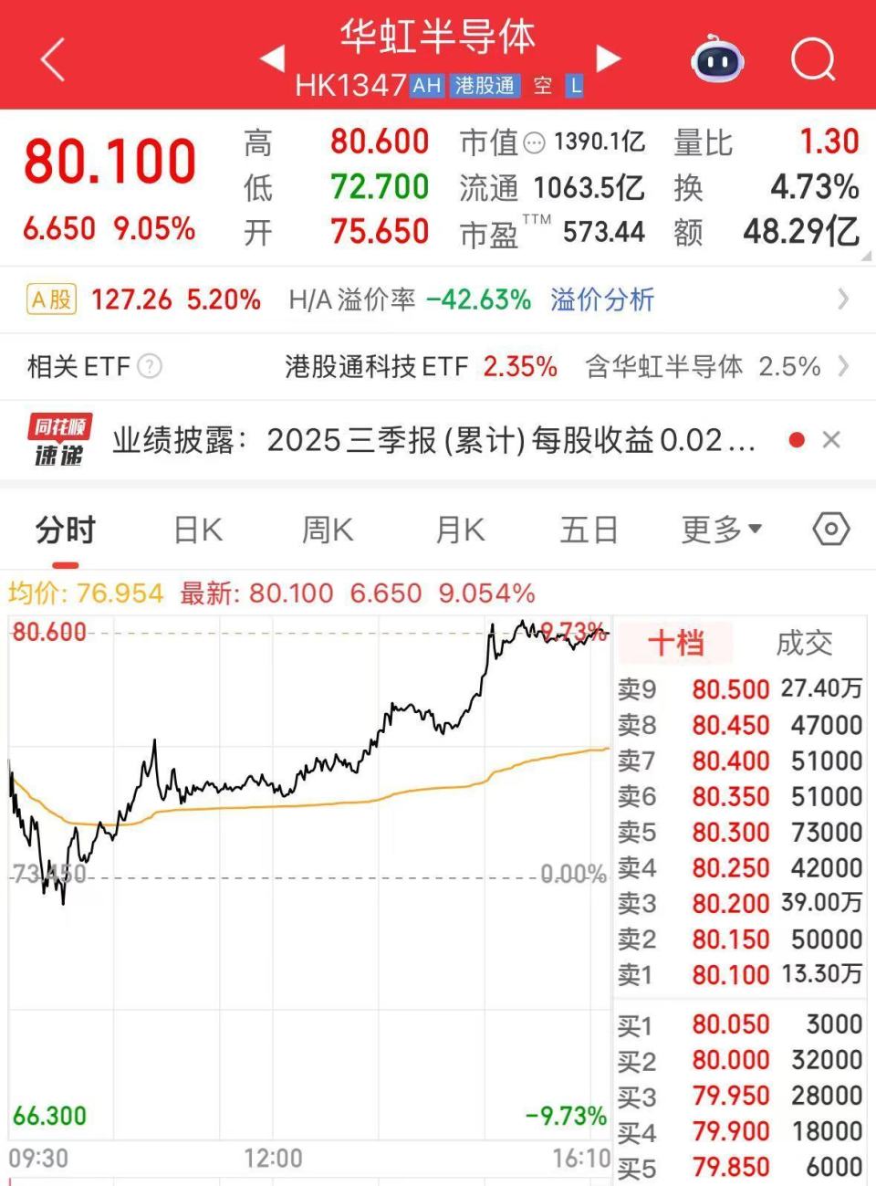 这家芯片巨头三季度收入超6.3亿美元，创历史新高！市值一天大增超100亿元-腾讯新闻
