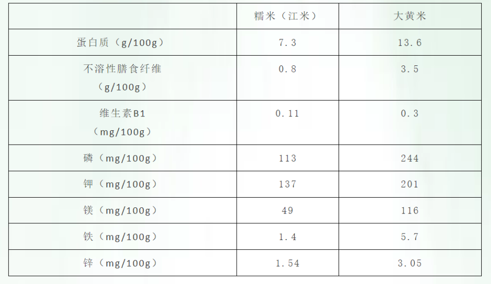 棕包米的营养图片