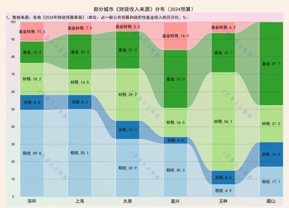 部分城市財(cái)政收入來源對比：這地基金收入占比近半