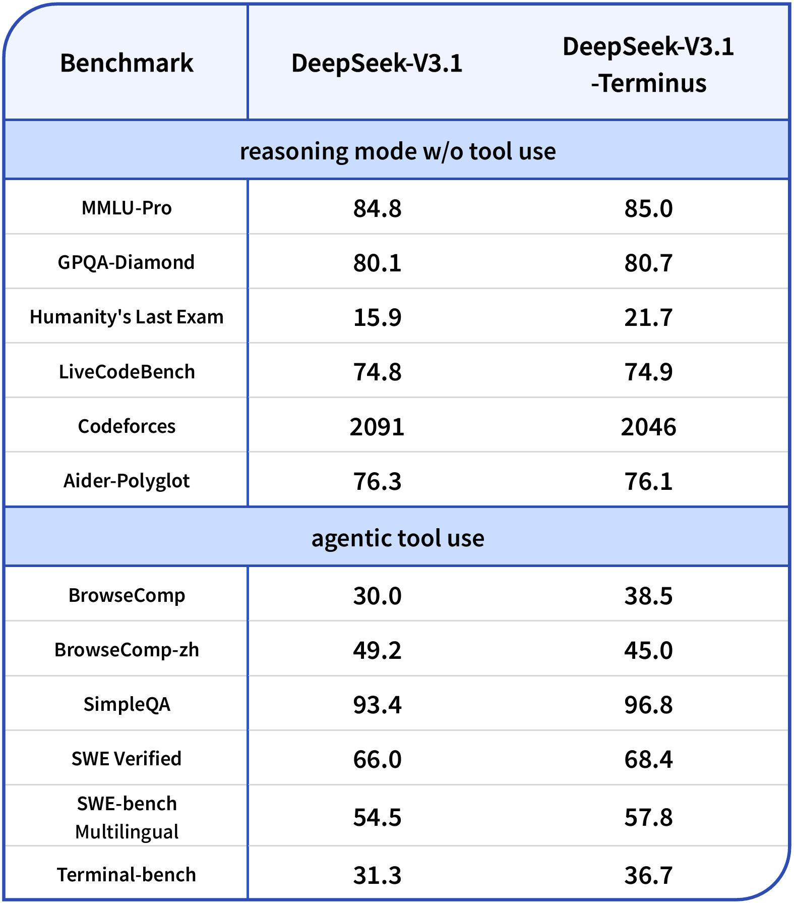 DeepSeek 更新了！ - 腾讯云开发者社区-腾讯云