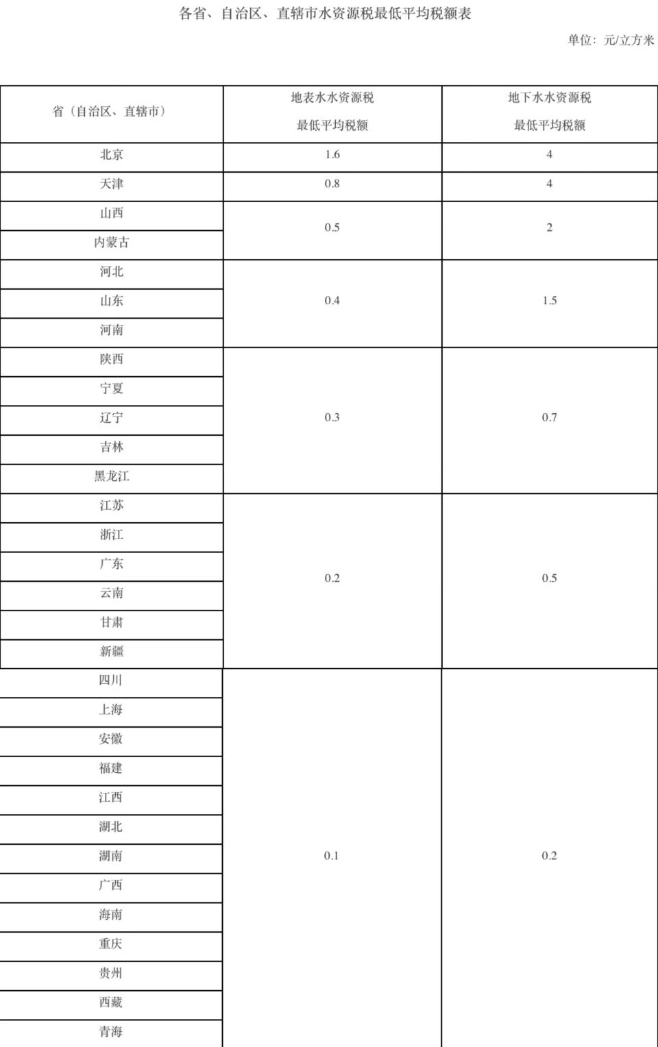 “水费”变“水税”影响了谁：10省份试点超7年，居民水价变化不大  第2张