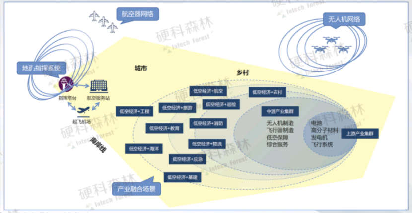 低空经济市场及产业链分析——2024低空经济发展研究报告_腾讯新闻