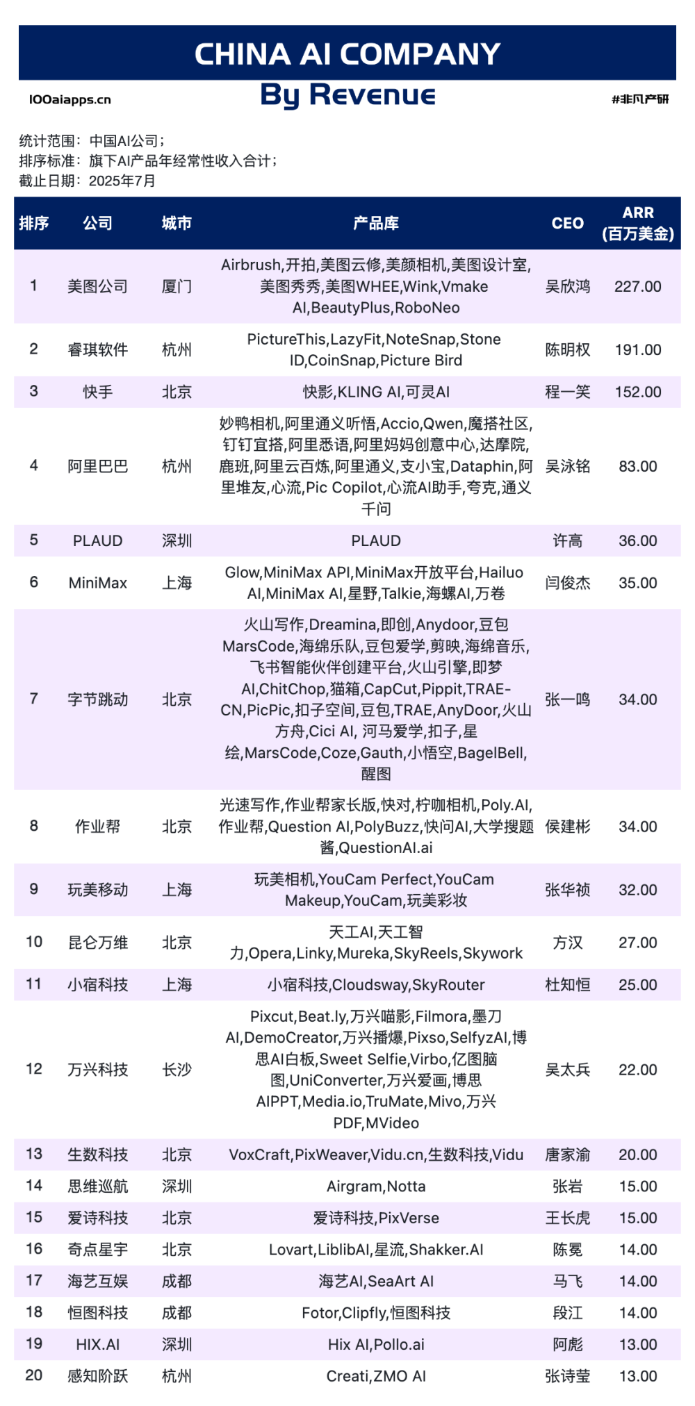 302亿美金 & 54亿用户：6张榜单看懂AI的“钱”与“人” · 原文图片 11