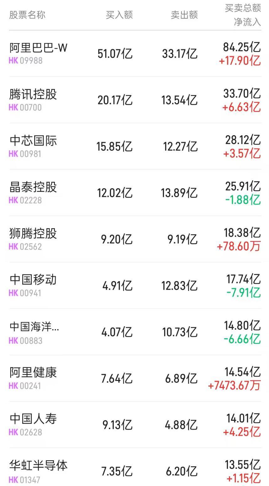 北水动向|北水成交净卖出15.15亿千问App接入阿里业务生态北水抢筹阿里近20亿港元-腾讯新闻