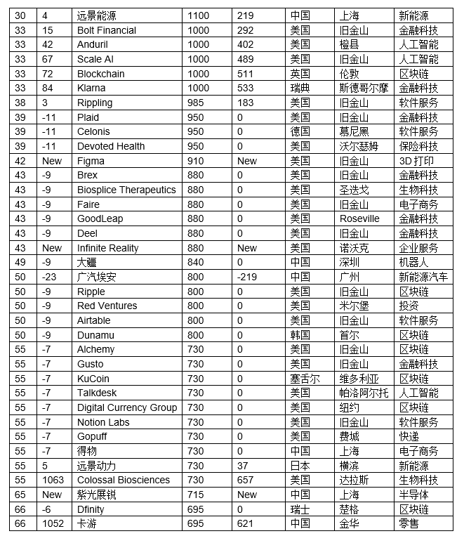 2025全球独角兽榜发布，深圳37家企业上榜_腾讯新闻