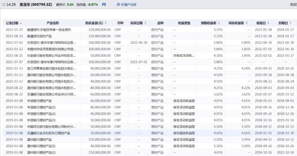 近10万股民傻眼！英洛华1.2亿理财只回来437万，“不能索赔”