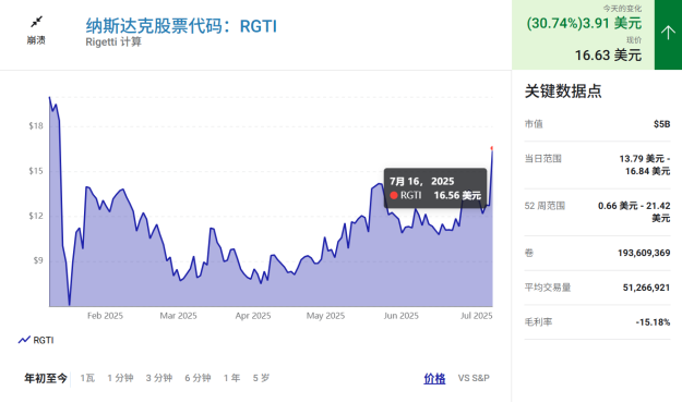 从32到100+量子比特，Rigetti股票一天暴涨30%！