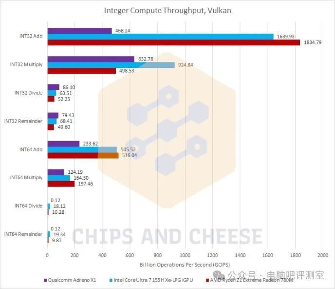 在 passmark 基准测试的 gpu 性能方面,配备 adreno gpu 的高通骁龙 x