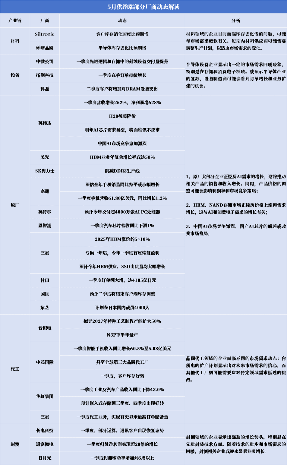 5月追踪 | 半导体周期上行初现,哪些赛道率先回暖?