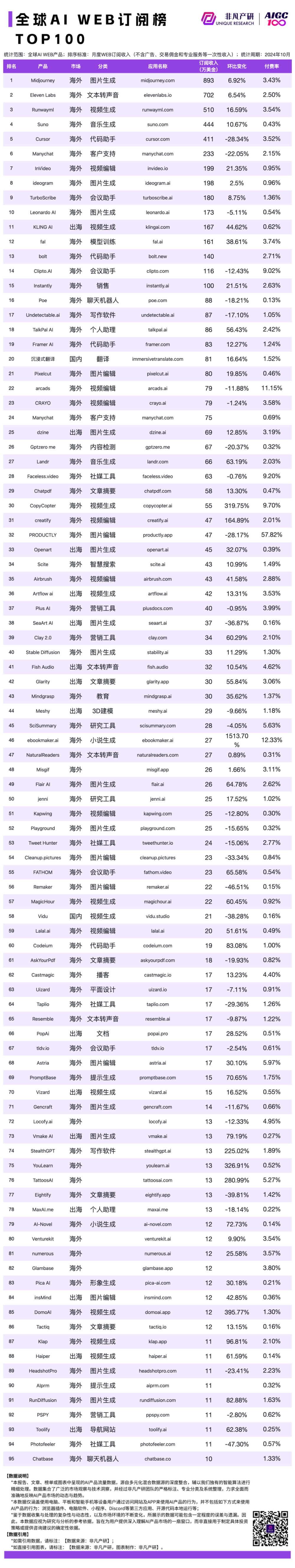 2024 年 10 月 AI 行业榜｜公司榜，包含独角兽、收入、订阅和畅销榜单 · 原文图片 6