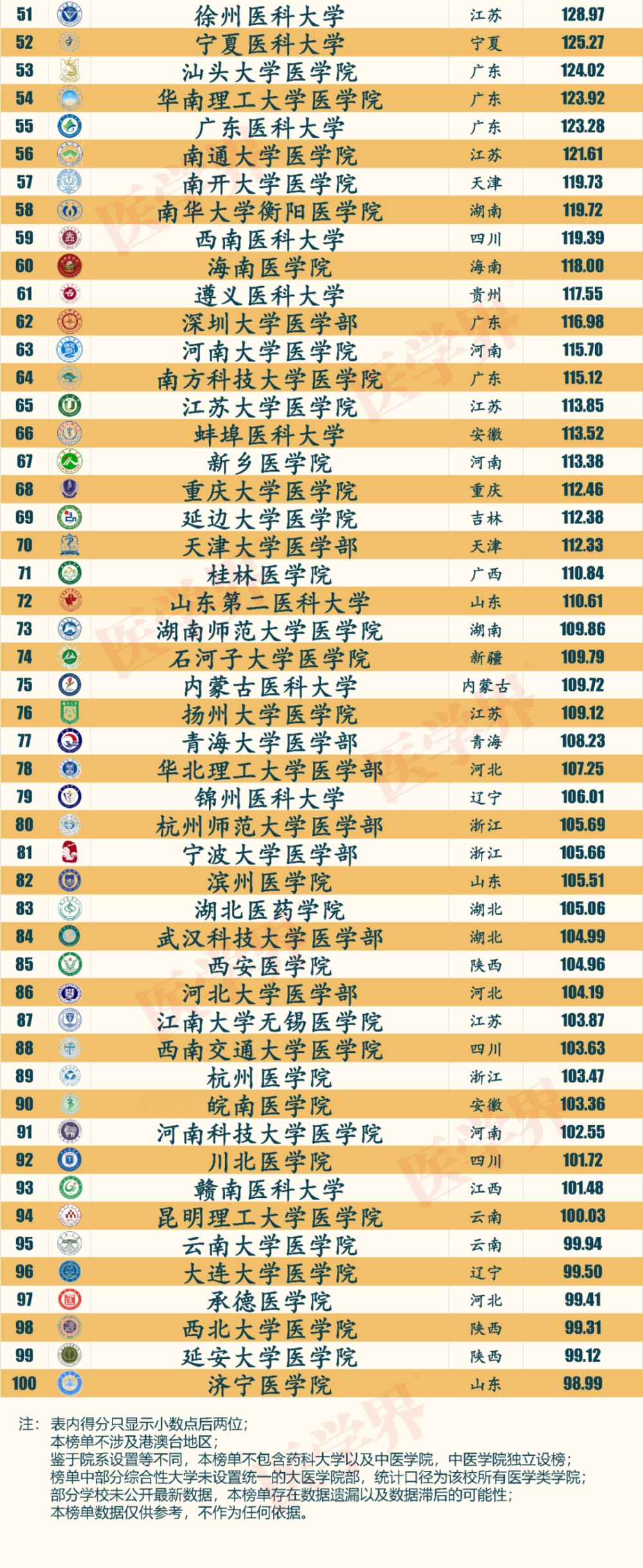 2024中国医学院校综合实力排行榜