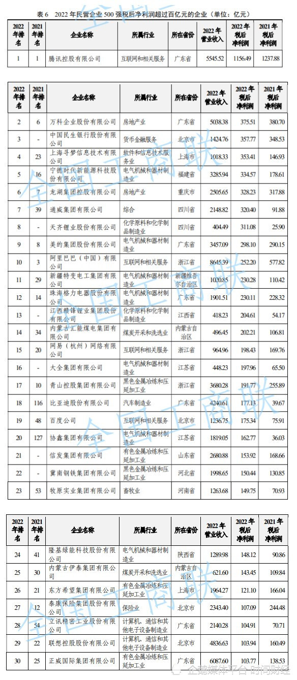 腾讯排行_...榜单发布:京东、阿里、恒力位居前三,吉利、荣盛、腾讯纳税排...