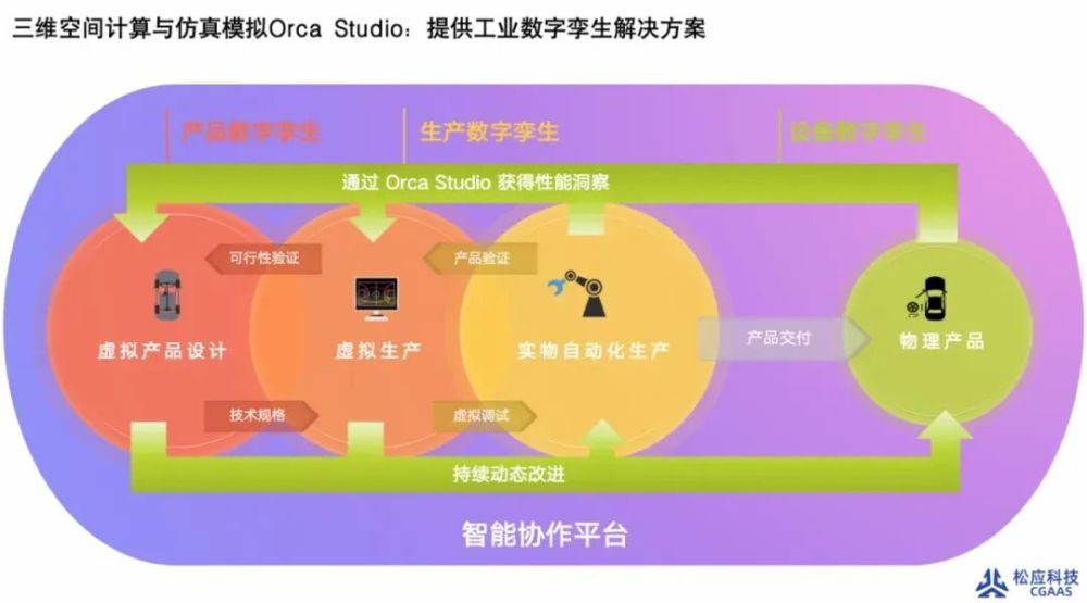 非凡访谈｜松应科技CEO：对标英伟达，打造国内唯一“物理AI”训练平台 · 原文图片 8
