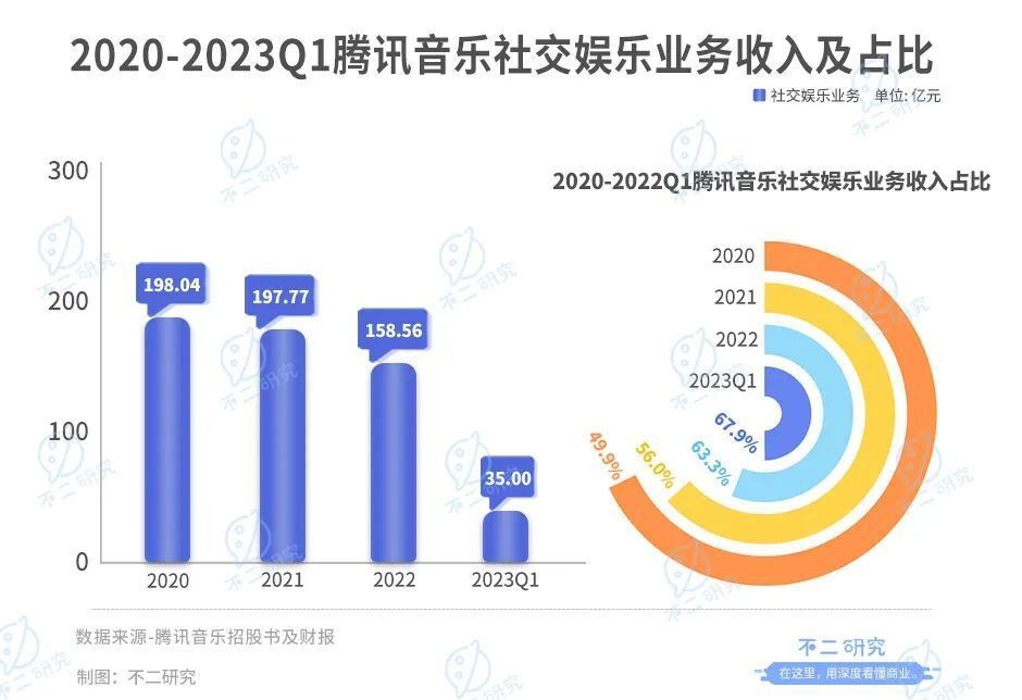 付费订阅故事难讲，腾讯音乐如何“过河”？