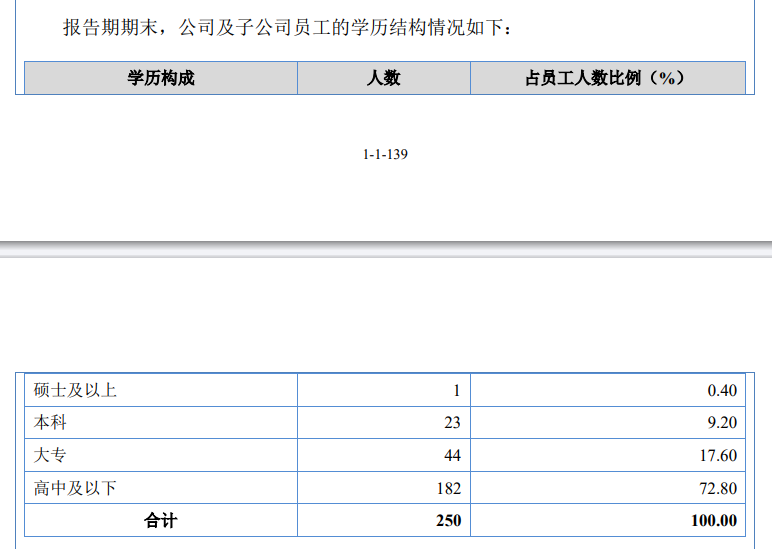 酉立智能IPO：七成員工學(xué)歷為高中及以下，90后核心技術(shù)人員史偉東大專畢業(yè)