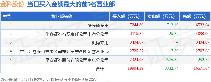 12月21日金科股份000656龍虎榜數據遊資量化打板上榜