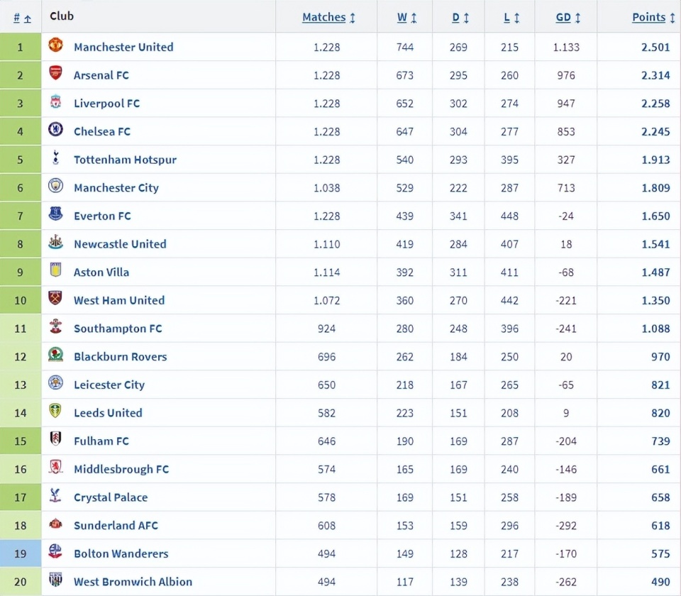 不服不行!英超历史总积分榜曼联高居第一 四连冠的曼城仅第六