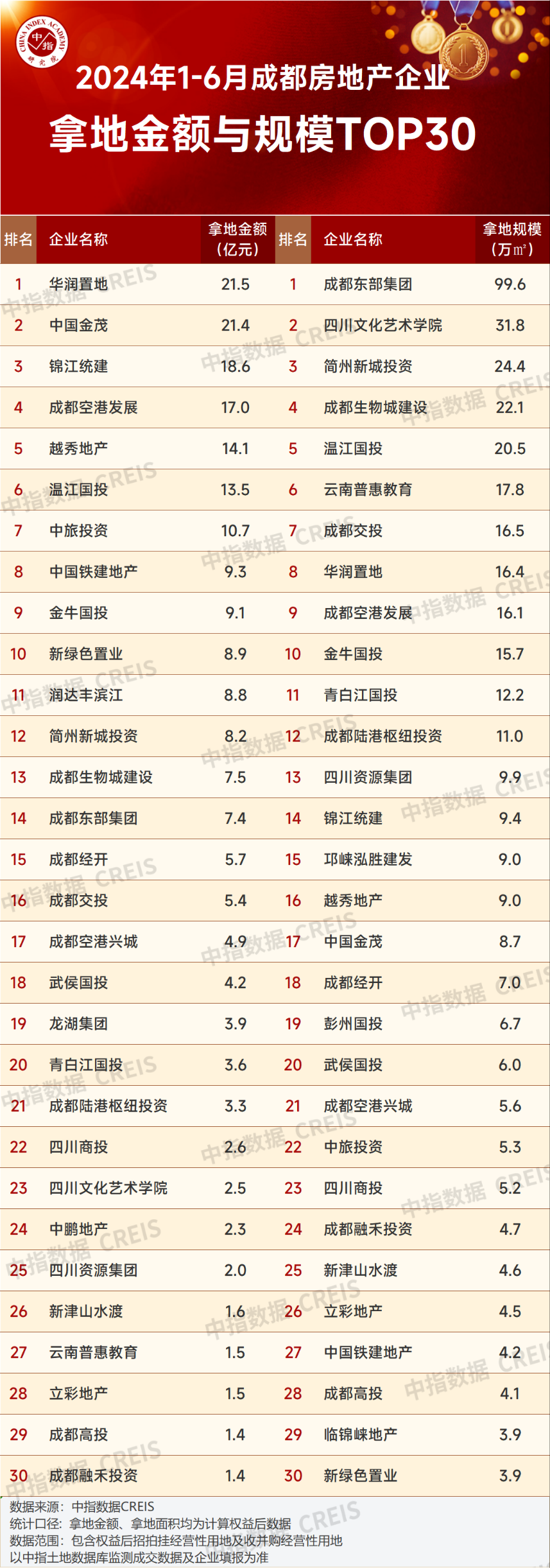 2024年1-6月川蓉房地产企业销售业绩榜-腾讯新闻