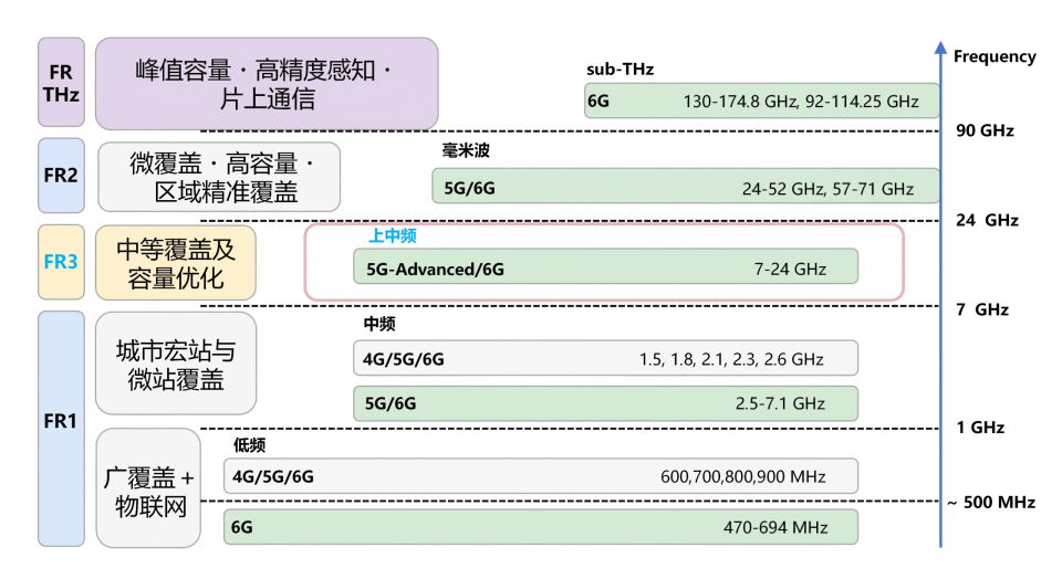 聊聊6G的FR3频段_腾讯新闻