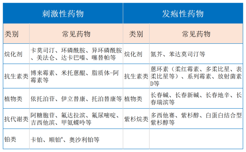 临床常见各种液体外渗如何紧急处置