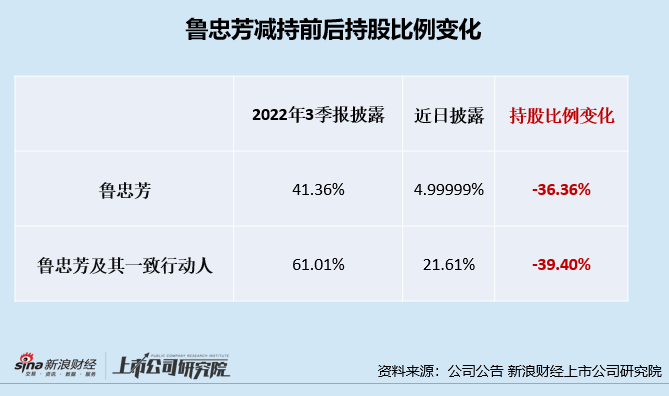 中公教育实控人鲁忠芳母子4个月超11次套现近百亿上演清仓式减持