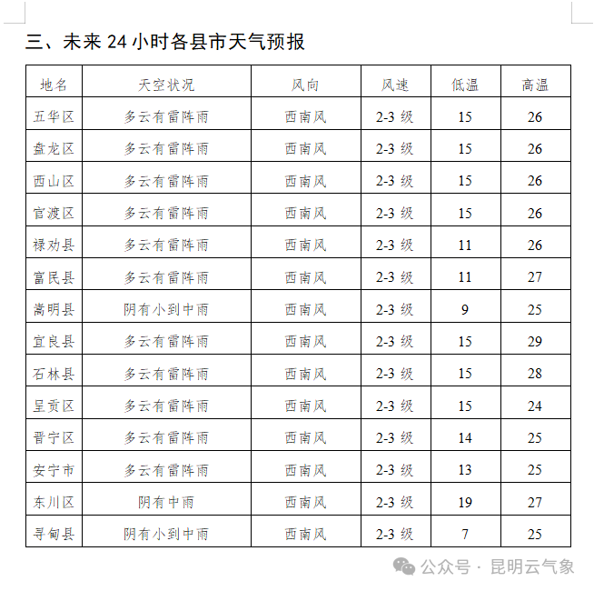 昆明最新天气预报:连续两天有雨