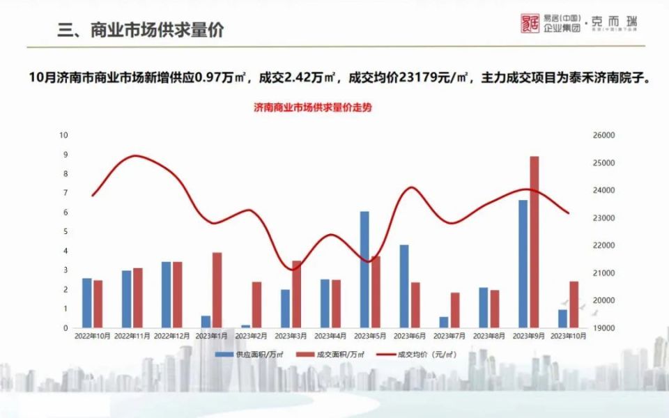 2023年10月濟南房地產市場城市月報