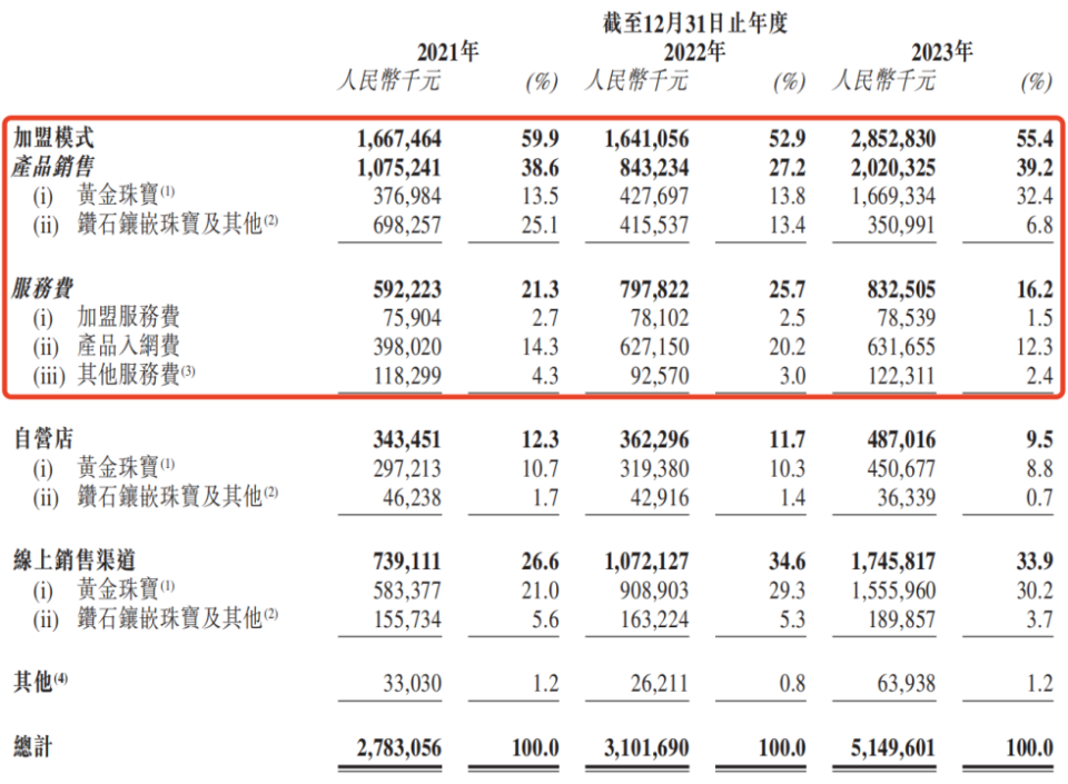 周六福信披数据打架,转战港股ipo前夜实控人"捞金"