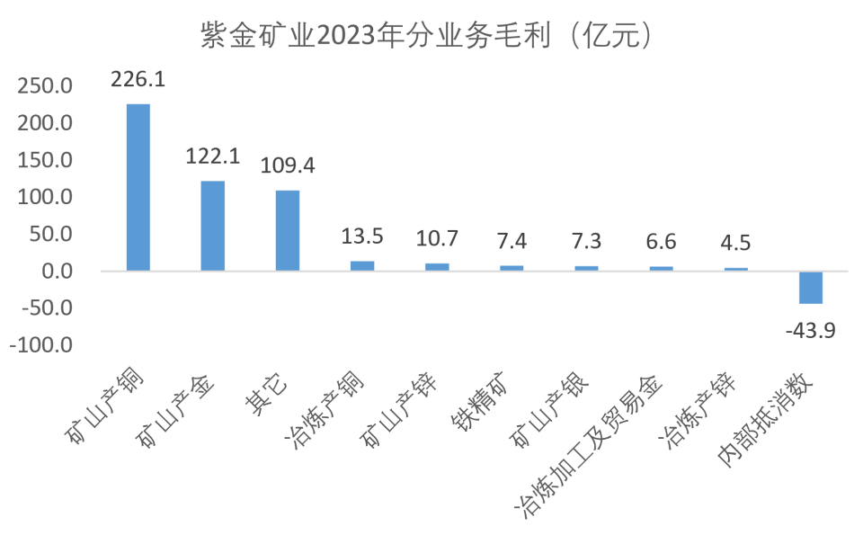紫金矿业2023年报解析铜金销量持续增长资本支出创历史新高