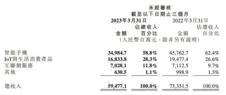 手机销量持续疲软，小米需要新增长点插图1