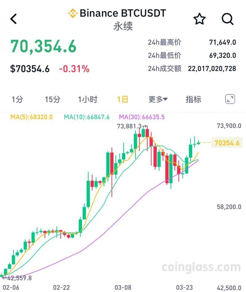 截至3月27日午间,比特币最新价格为70354.6美元,日内微跌0.31%.