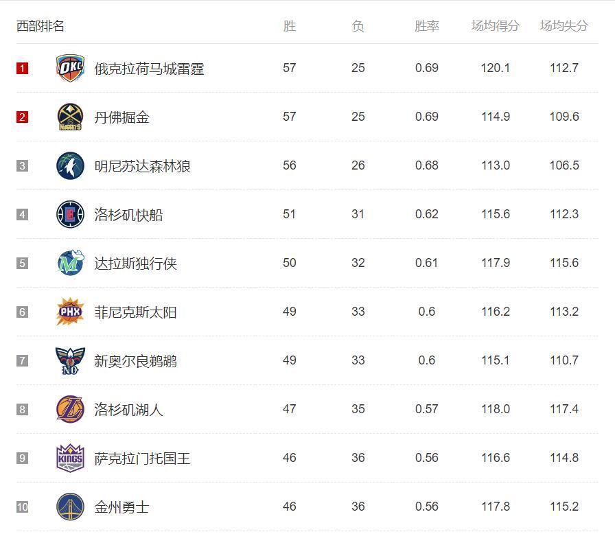 nba季后赛西部预测:湖人队一轮游,快船,独行侠难解难分_腾讯新闻