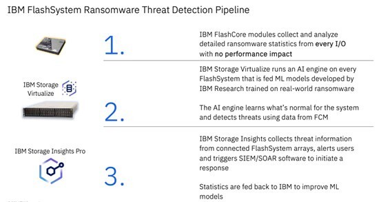 ibm在新flashsystem中引入数据路径勒索软件检测_腾讯新闻