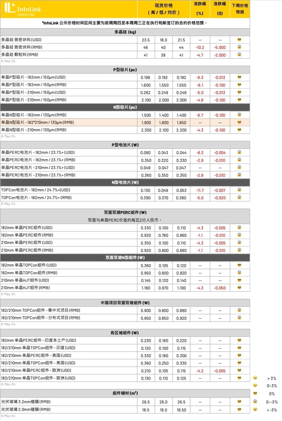 光伏周报:多晶硅价格非理性下跌 隆基绿能发布第二代超高效bc产品