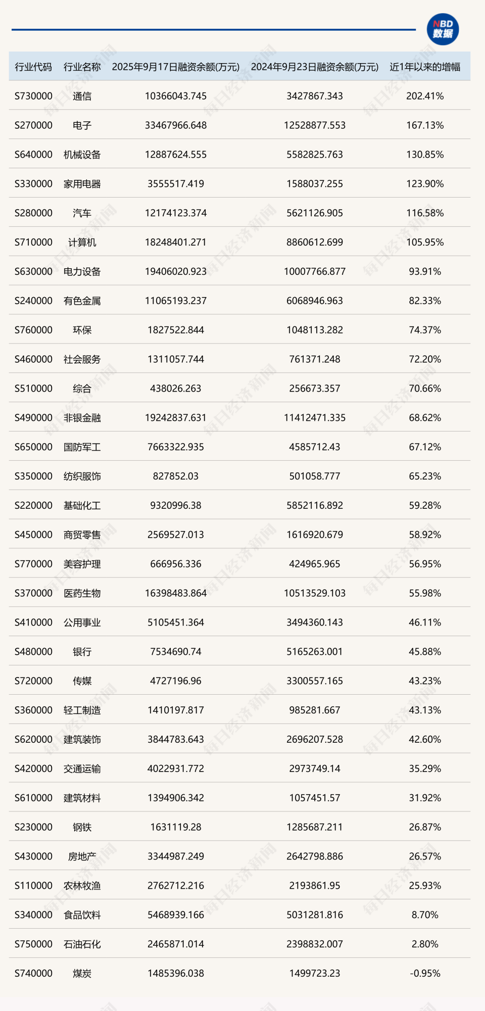 两融余额连刷9次新高，“9·24”一周年A股现两大变化-腾讯新闻