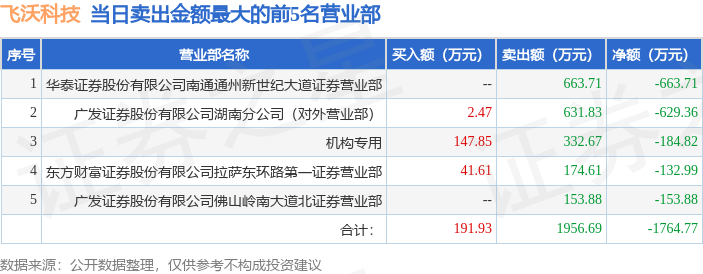 3月29日飞沃科技301232龙虎榜数据游资国君宜昌珍珠路赵老哥炒股养家
