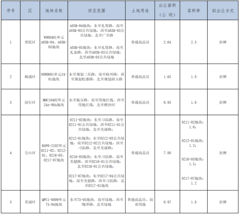 上海官宣7批次地块名单！核心区域优质地块集中供应