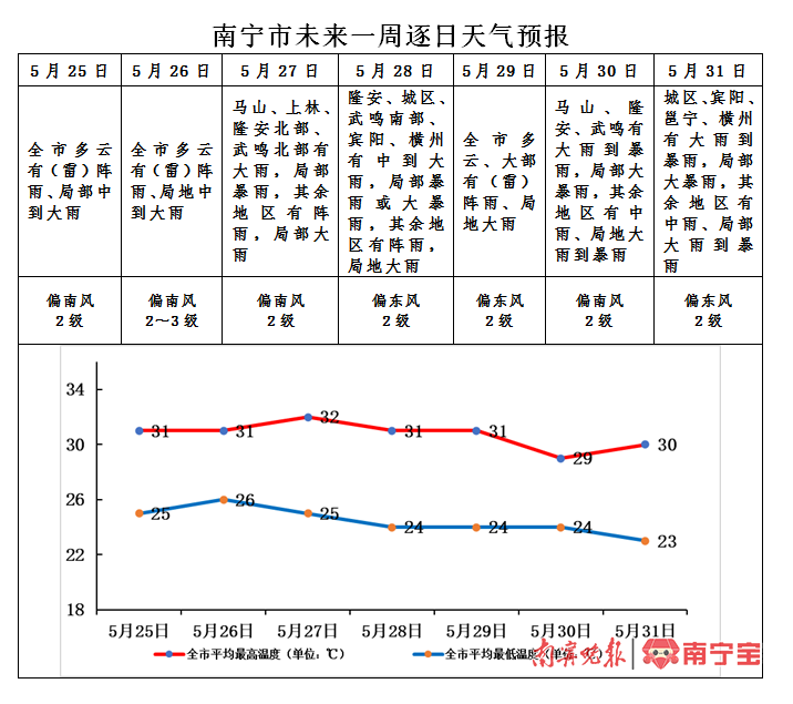 南宁青秀区天气预报在线