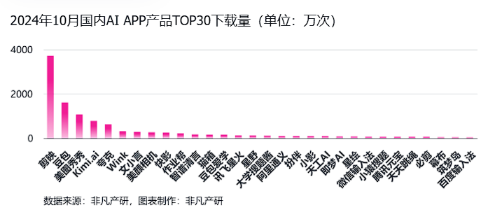非凡产研:2024年10月全球AI应用流量报告 · 原文图片 21