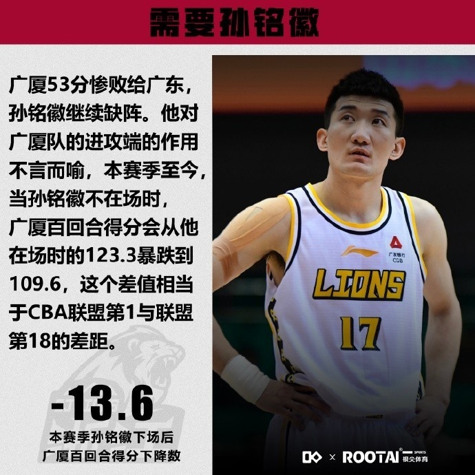 赛后,中国篮协技战术服务平台普罗篮球分析了孙铭徽对广厦的作用:本场