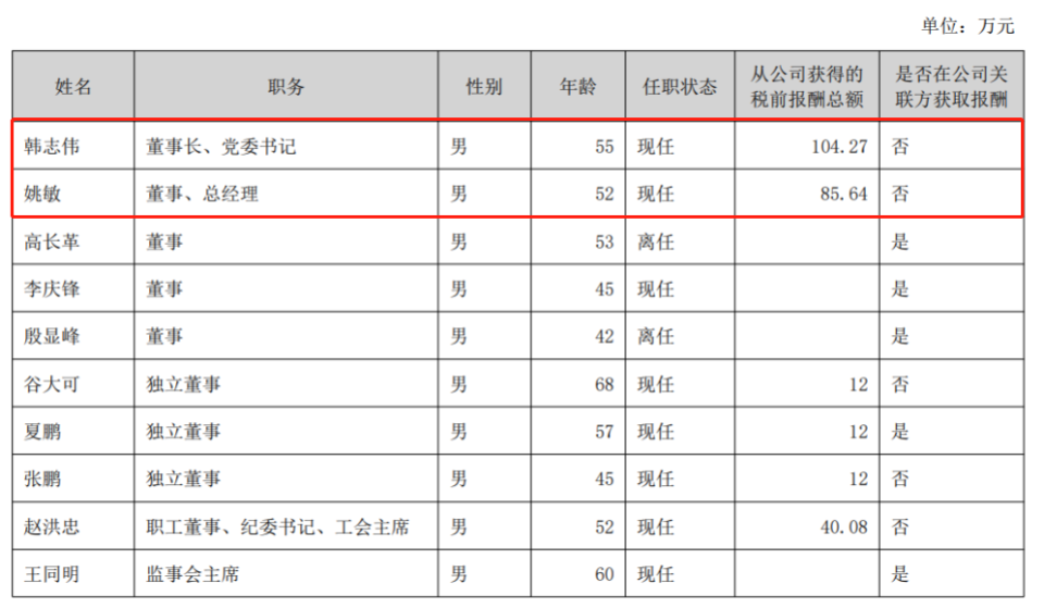 电投产融2023年净利增27%,董事长韩志伟降薪至98万元与总经理相同