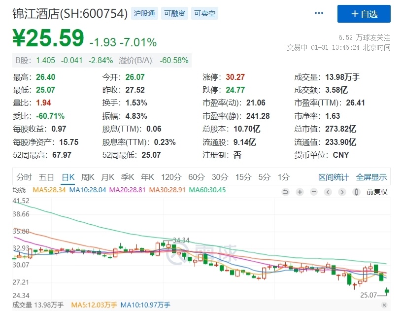 旅游酒店板块持续走弱，锦江酒店等多股跌超7%_腾讯新闻