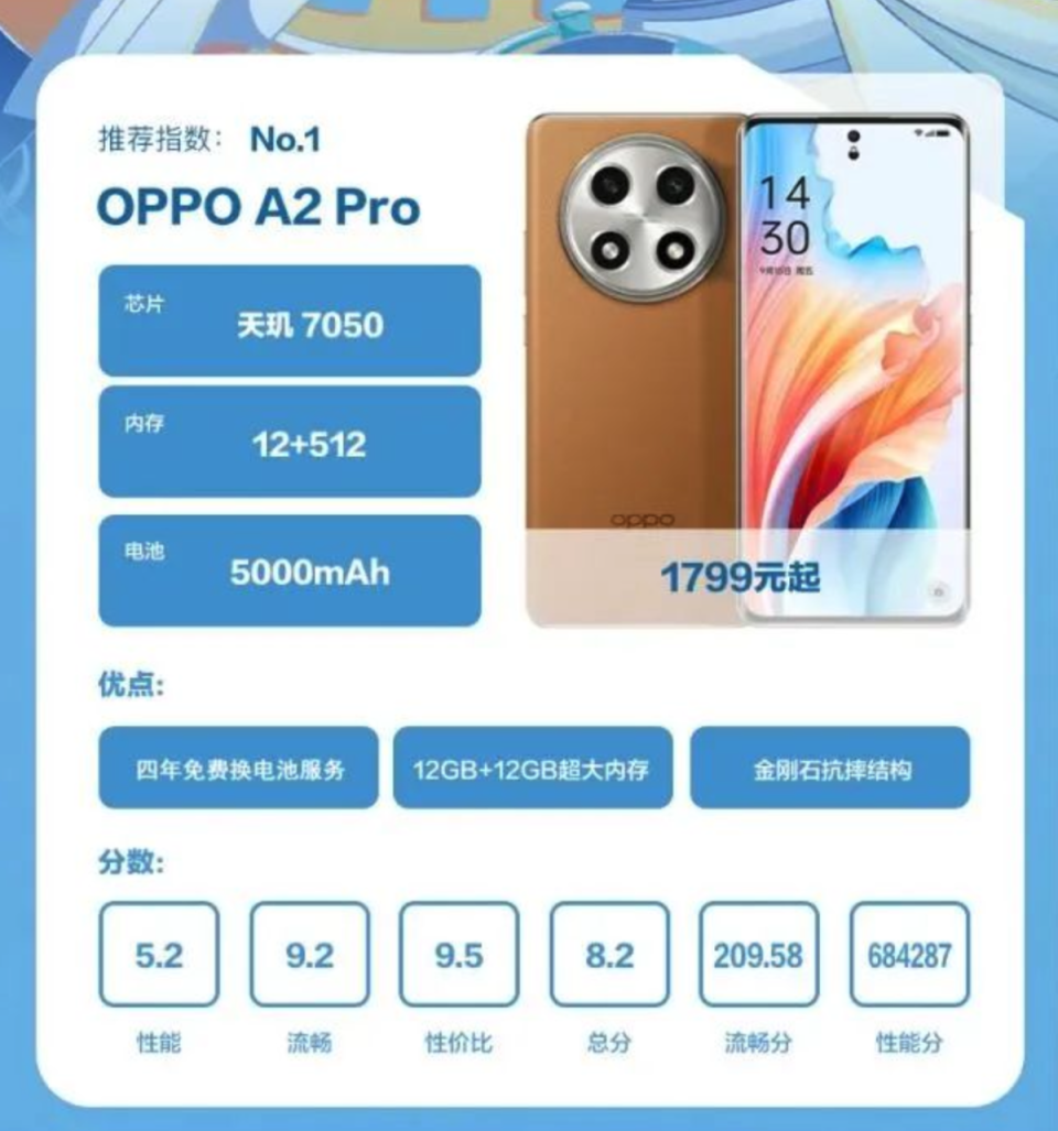 高性价比新选择,oppo a2 pro获得鲁大师经济耐用手机第一名_腾讯新闻