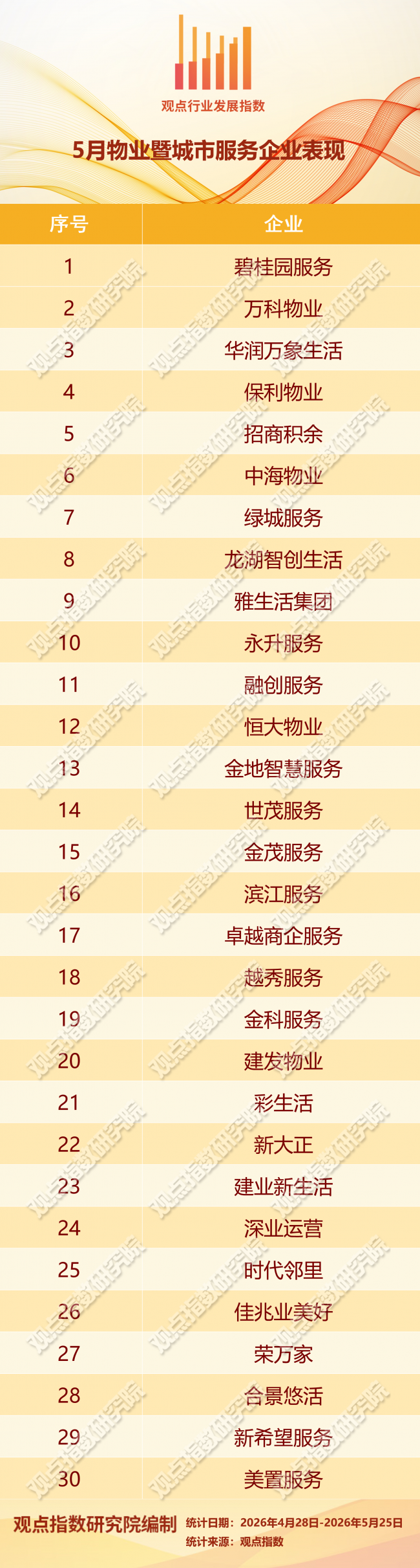 “止损”撤场 | 2026年5月物业暨城市服务发展报告_