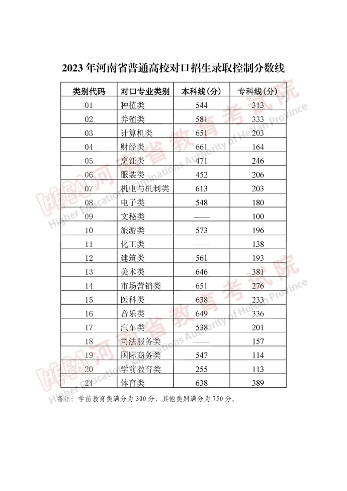 河南公布2023年高考分数线：一本线文科547分，理科514分插图1