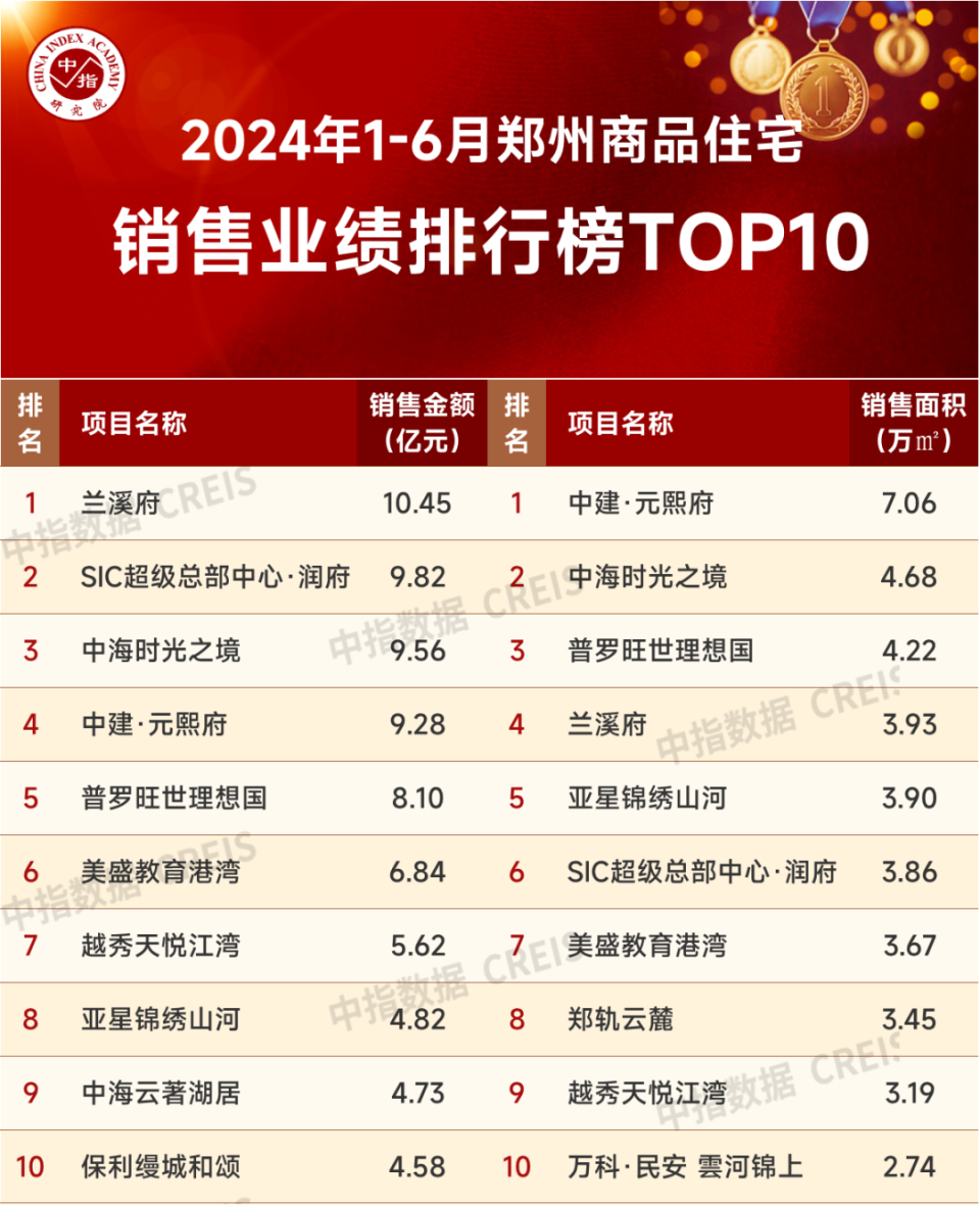 2024年1-6月郑州房地产企业销售业绩TOP20_腾讯新闻
